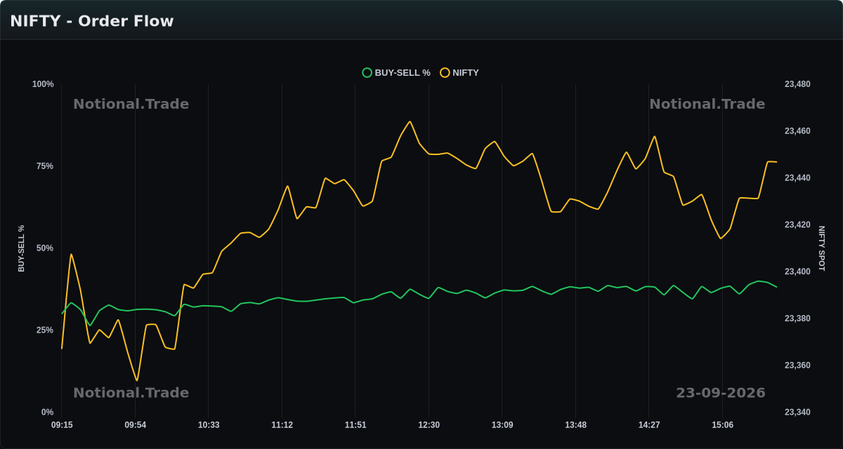 NIFTY Buy/Sell Orderflow vs. Spot - 23-09-2026