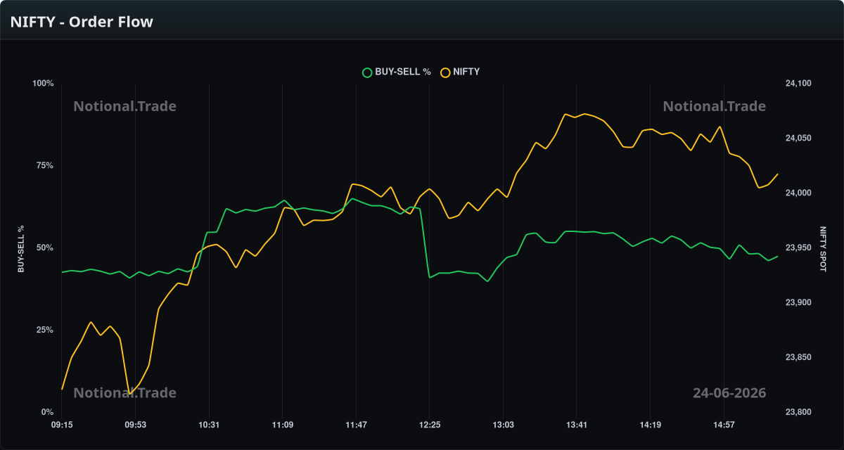NIFTY Buy/Sell Orderflow vs. Spot - 24-06-2026