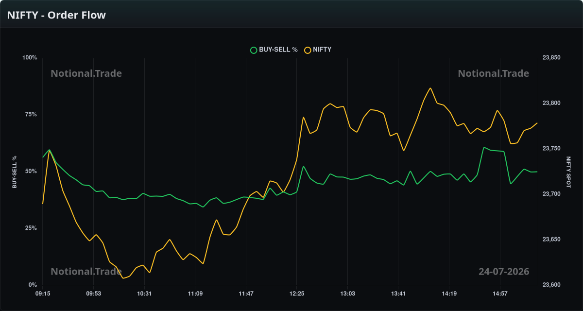 NIFTY Buy/Sell Orderflow vs. Spot - 24-07-2026