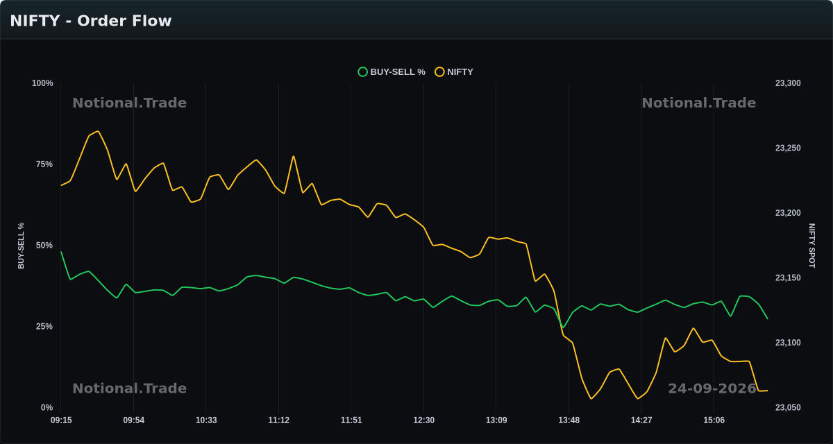 NIFTY Buy/Sell Orderflow vs. Spot - 24-09-2026