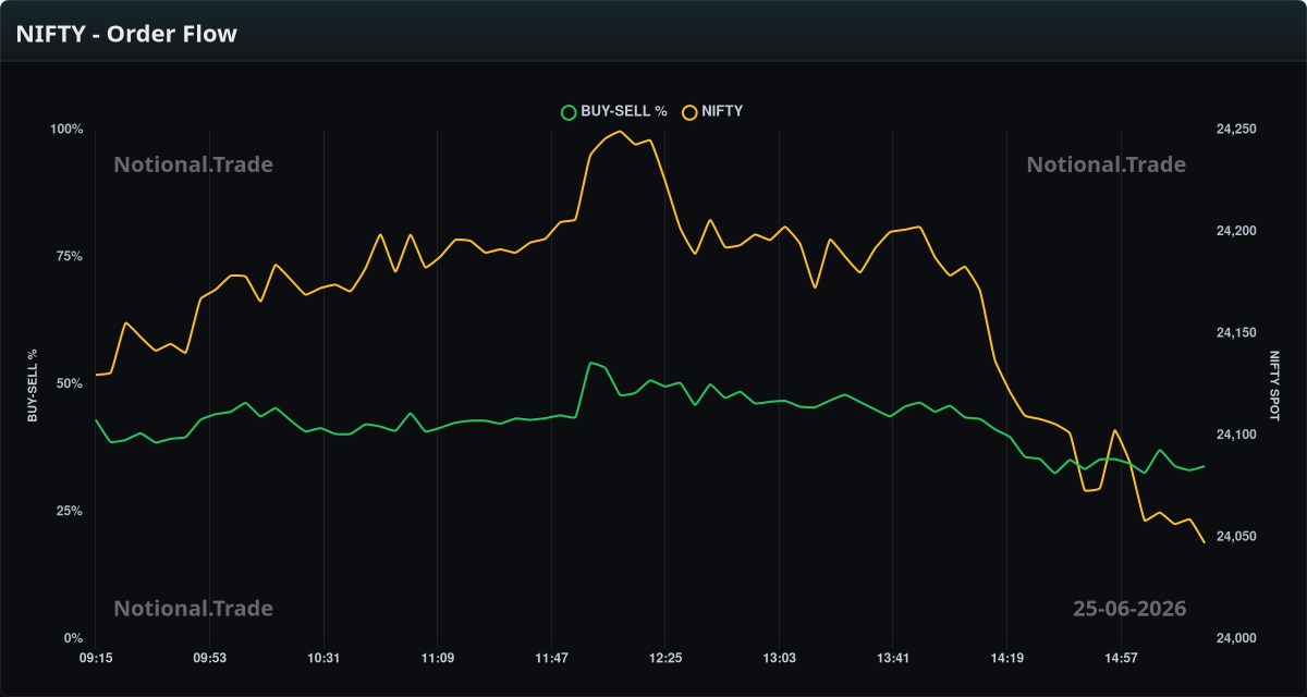 NIFTY Buy/Sell Orderflow vs. Spot - 25-06-2026