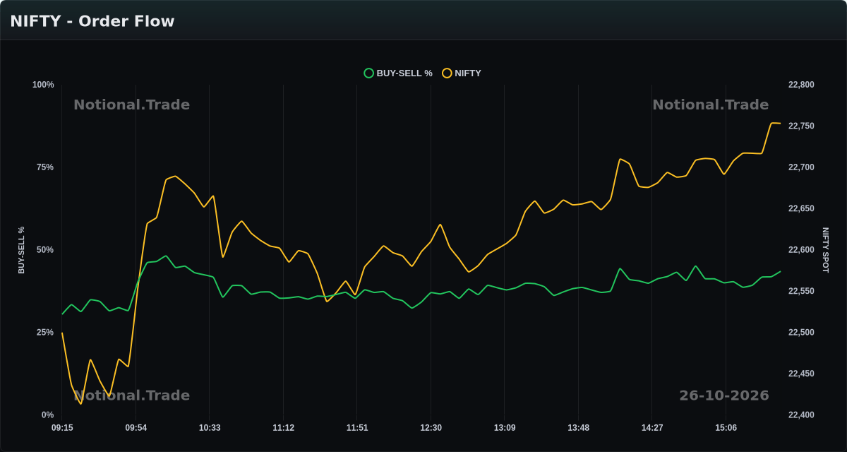 NIFTY Buy/Sell Orderflow vs. Spot - 26-10-2026
