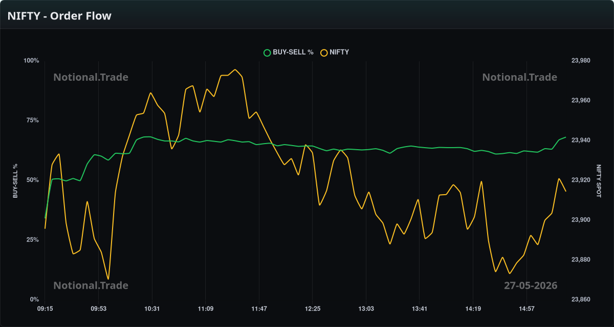 NIFTY Buy/Sell Orderflow vs. Spot - 27-05-2026