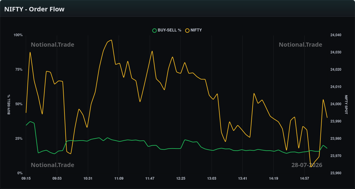 NIFTY Buy/Sell Orderflow vs. Spot - 28-07-2026