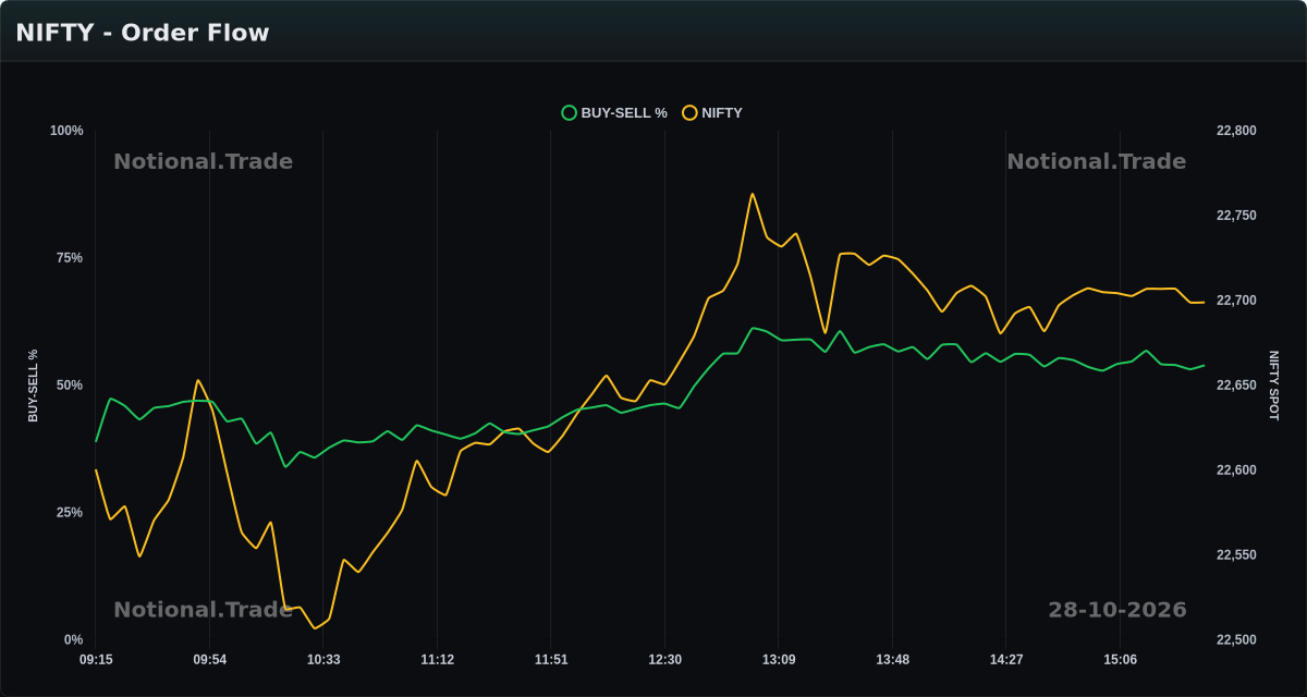 NIFTY Buy/Sell Orderflow vs. Spot - 28-10-2026