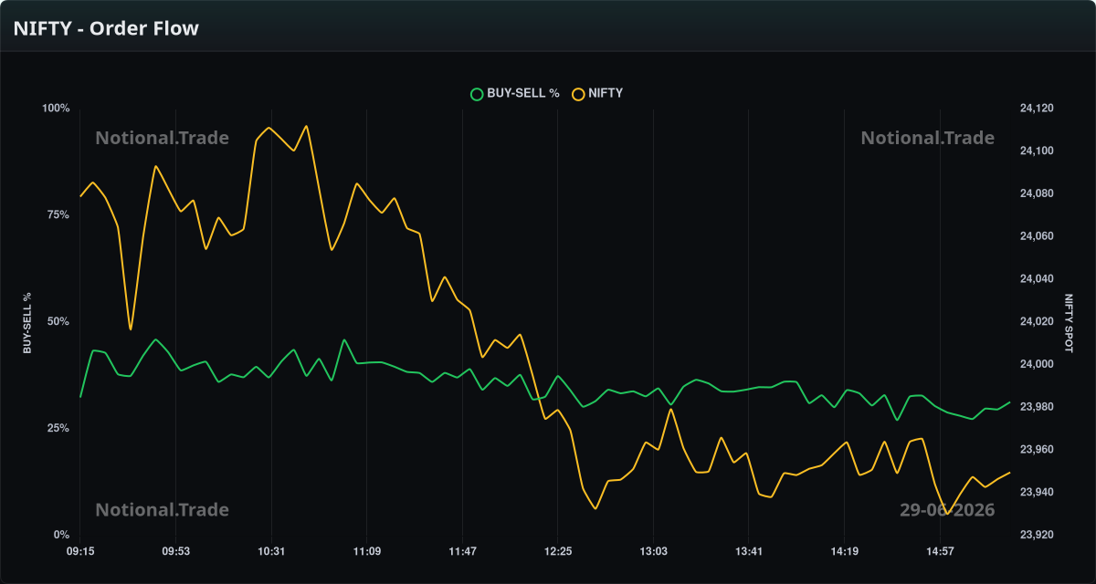 NIFTY Buy/Sell Orderflow vs. Spot - 29-06-2026
