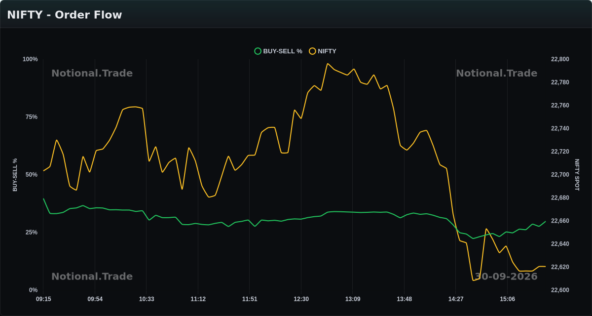 NIFTY Buy/Sell Orderflow vs. Spot - 30-09-2026