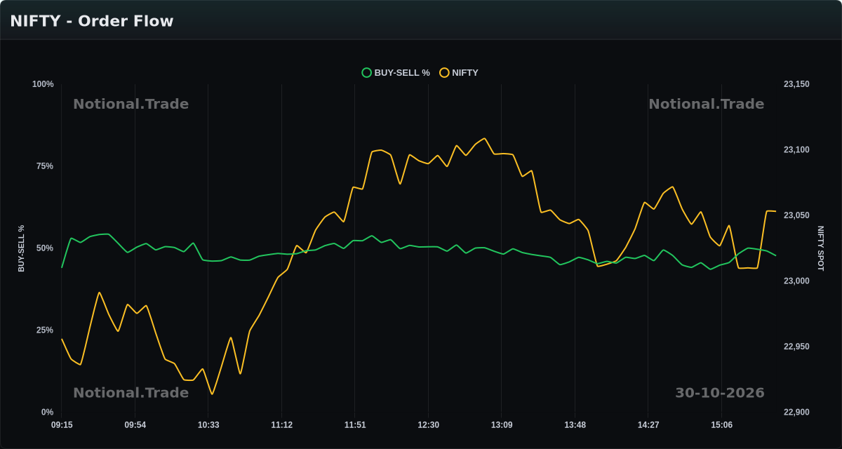 NIFTY Buy/Sell Orderflow vs. Spot - 30-10-2026