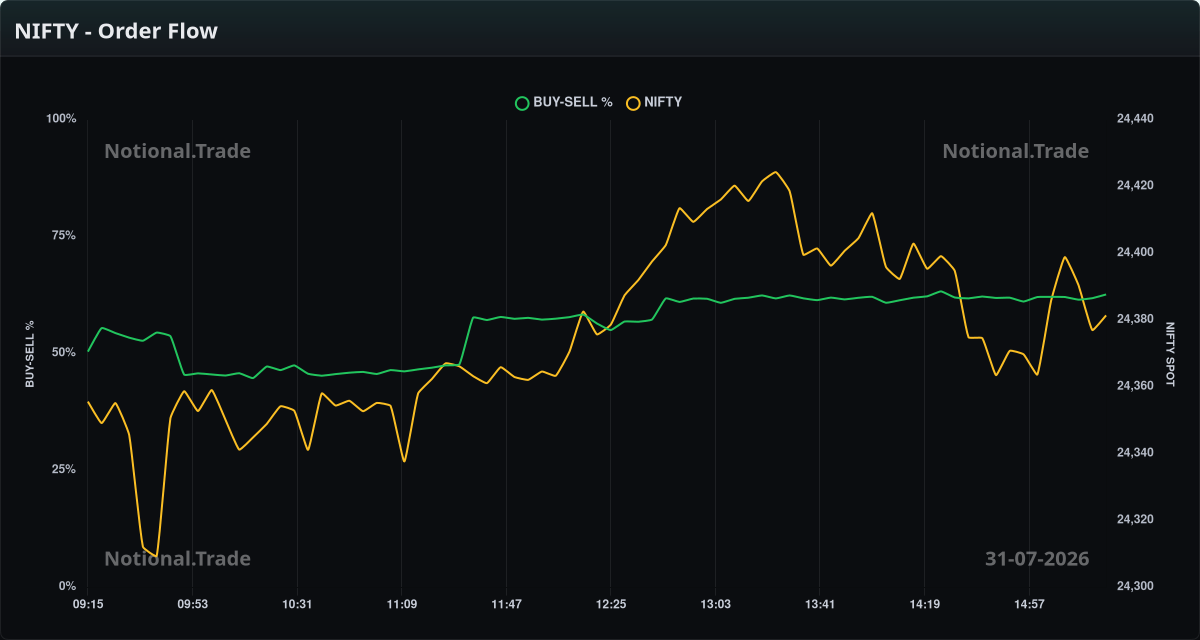 NIFTY Buy/Sell Orderflow vs. Spot - 31-07-2026