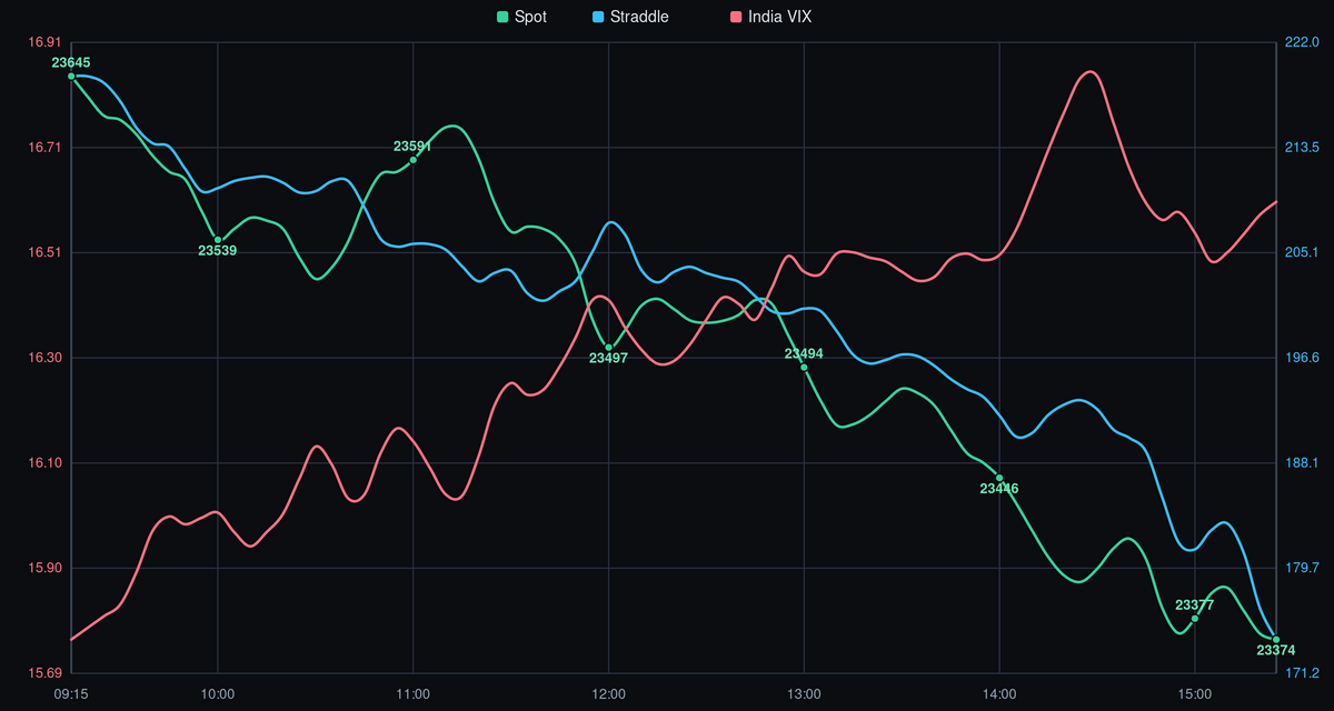 NIFTY spot price, straddle, and India VIX - 01-06-2026 after-market analysis showing intraday trend, volatility crush, and key levels.