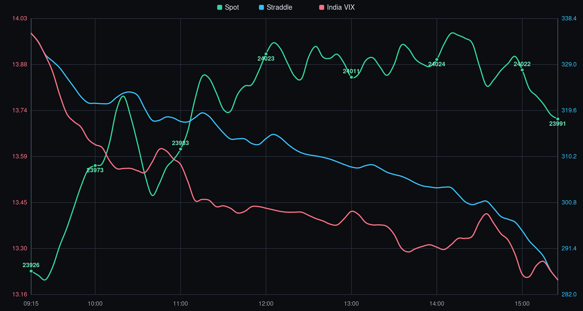 NIFTY Spot Price vs. India VIX - 01-07-2026
