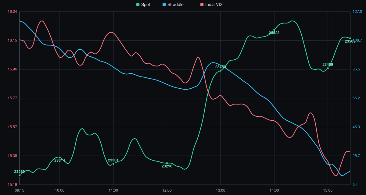 NIFTY spot price, straddle, and India VIX - 02-06-2026 after-market analysis showing intraday trend, volatility crush, and key levels.