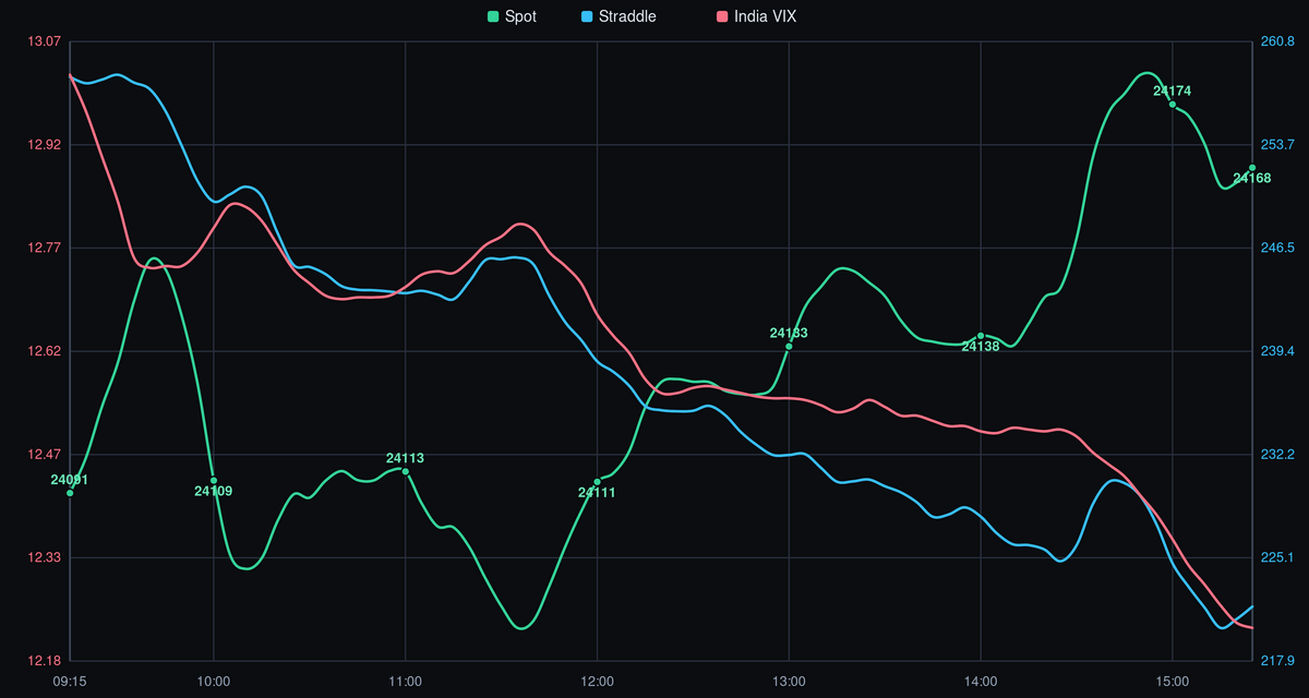 NIFTY Spot Price vs. India VIX - 02-07-2026