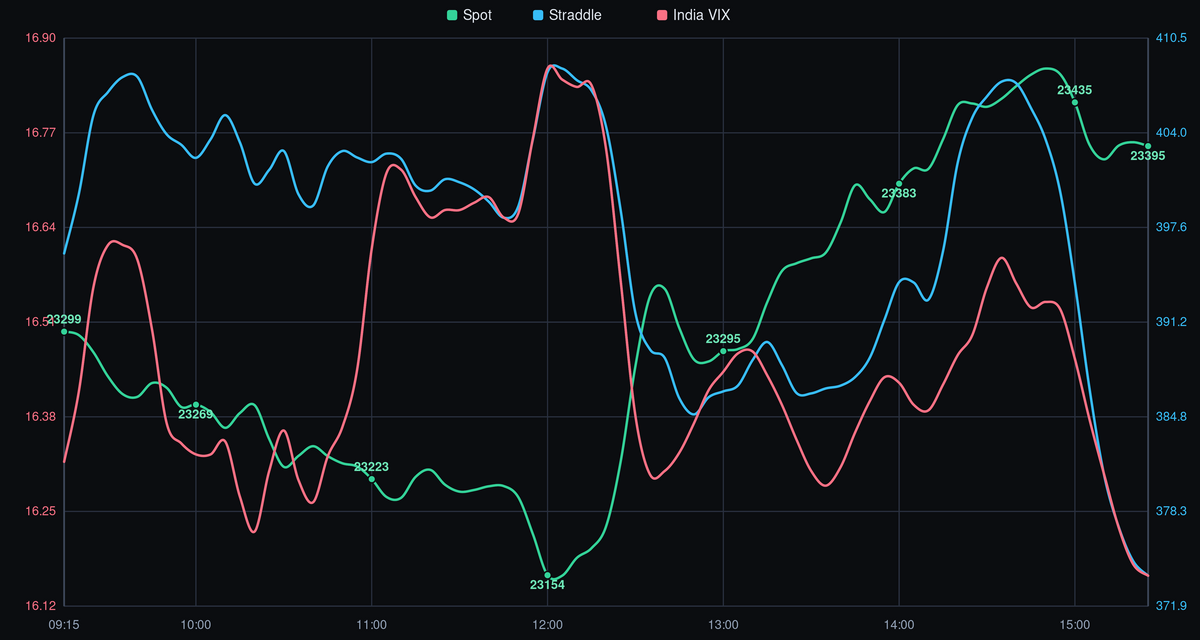 NIFTY spot price, straddle, and India VIX - 03-06-2026 after-market analysis showing intraday trend, volatility crush, and key levels.