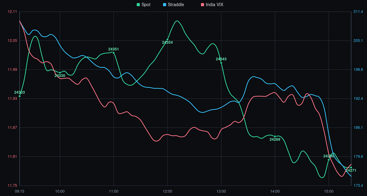 NIFTY spot price, straddle, and India VIX - 03-07-2026 after-market analysis showing intraday trend, volatility crush, and key levels.
