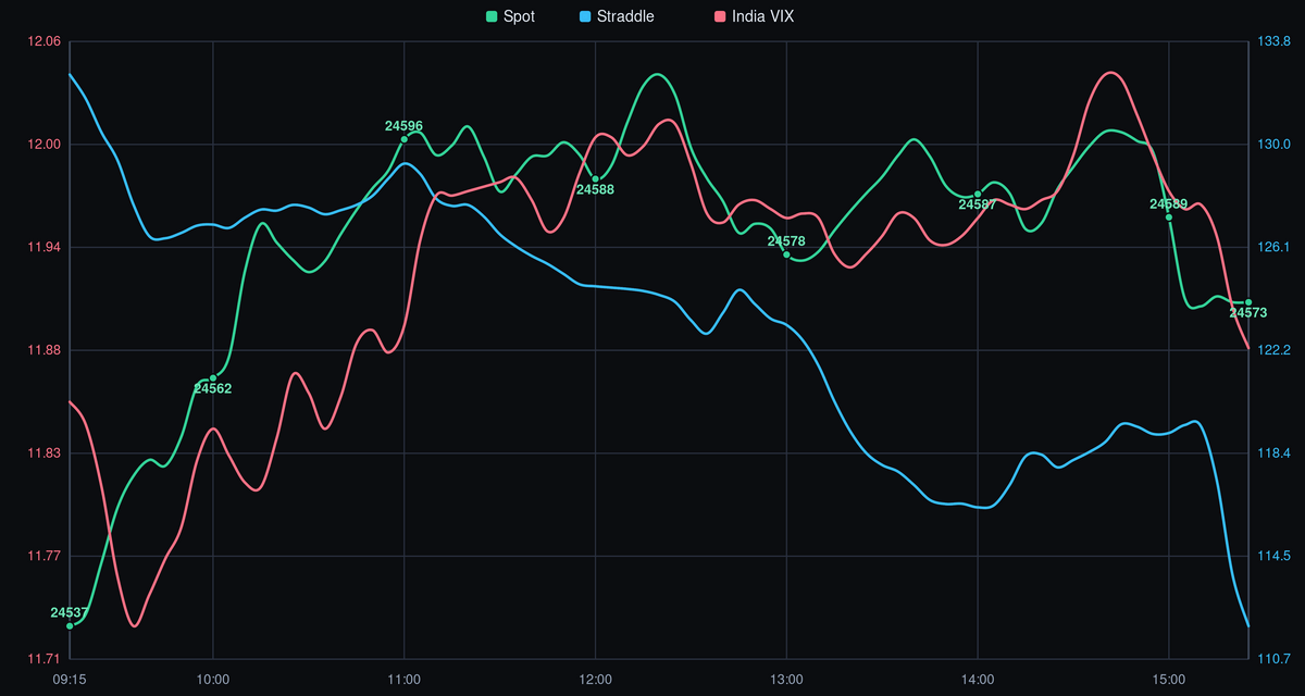 NIFTY Spot Price vs. India VIX - 03-08-2026