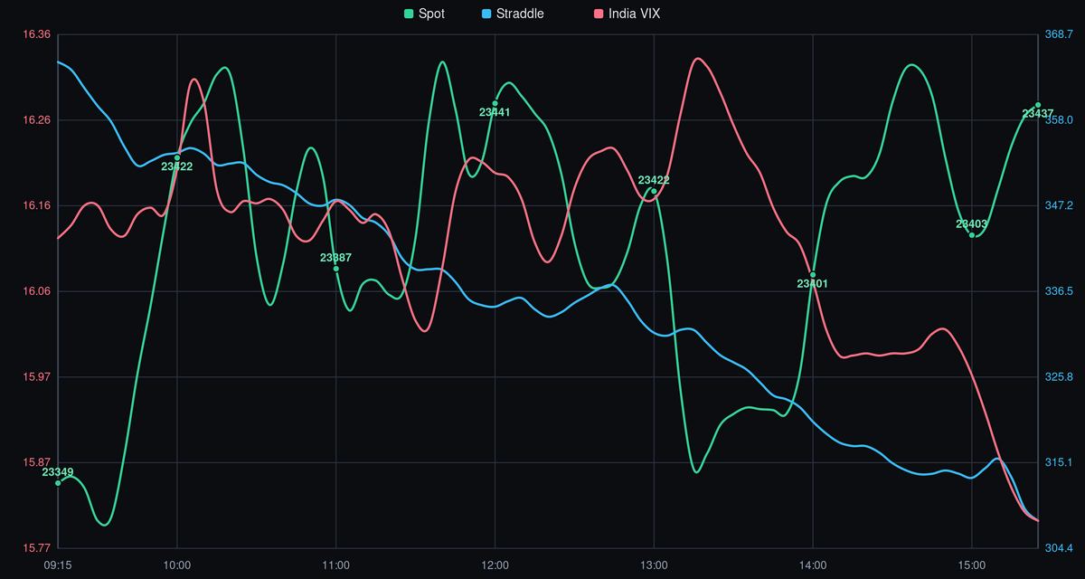 NIFTY spot price, straddle, and India VIX - 04-06-2026 after-market analysis showing intraday trend, volatility crush, and key levels.