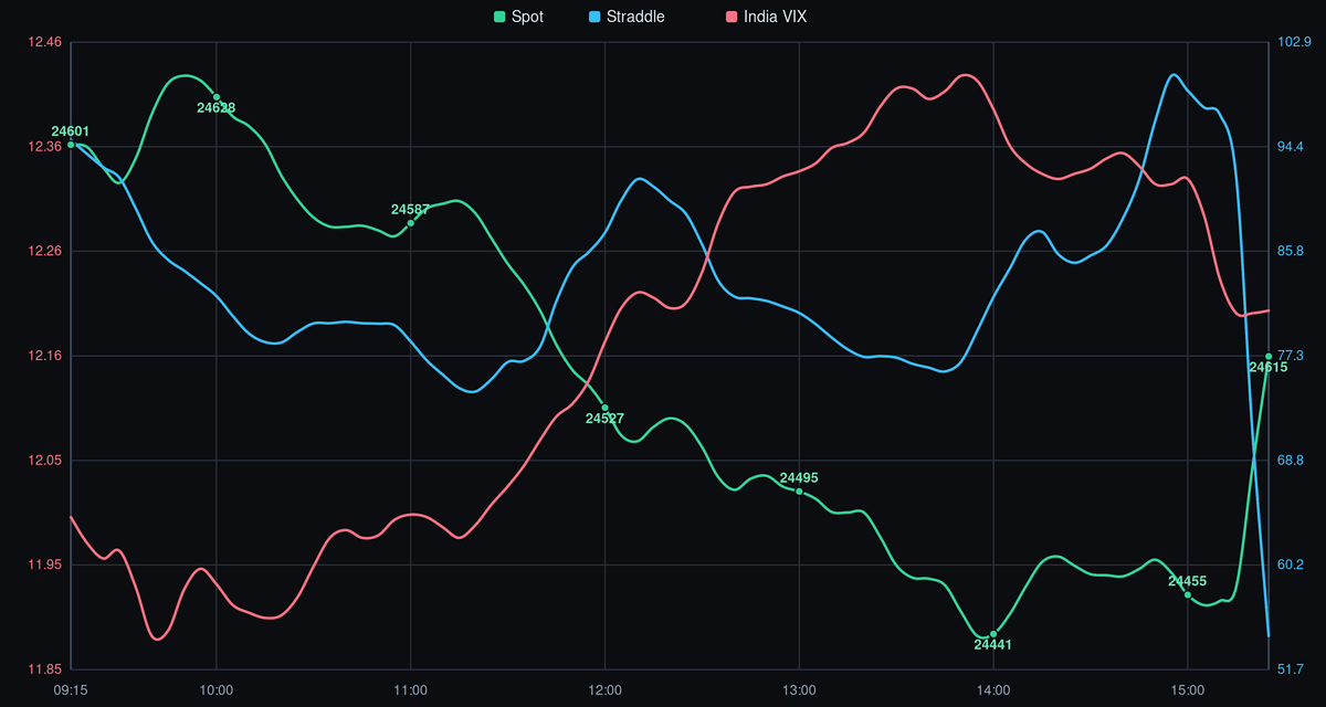 NIFTY Spot Price vs. India VIX - 04-08-2026