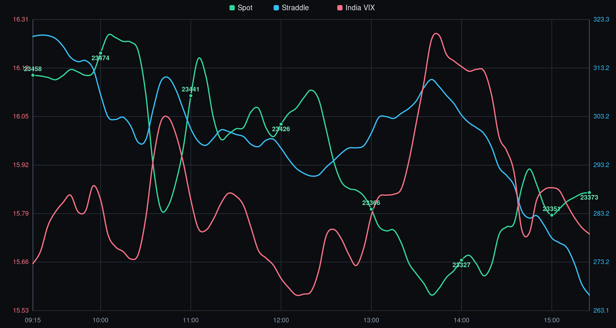 NIFTY spot price, straddle, and India VIX - 05-06-2026 after-market analysis showing intraday trend, volatility crush, and key levels.