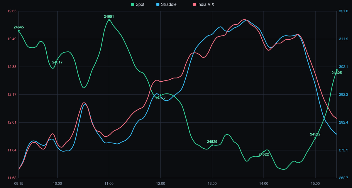 NIFTY Spot Price vs. India VIX - 05-08-2026