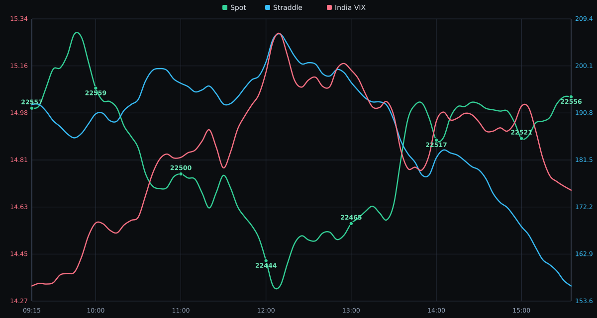 NIFTY Spot Price vs. India VIX - 05-10-2026