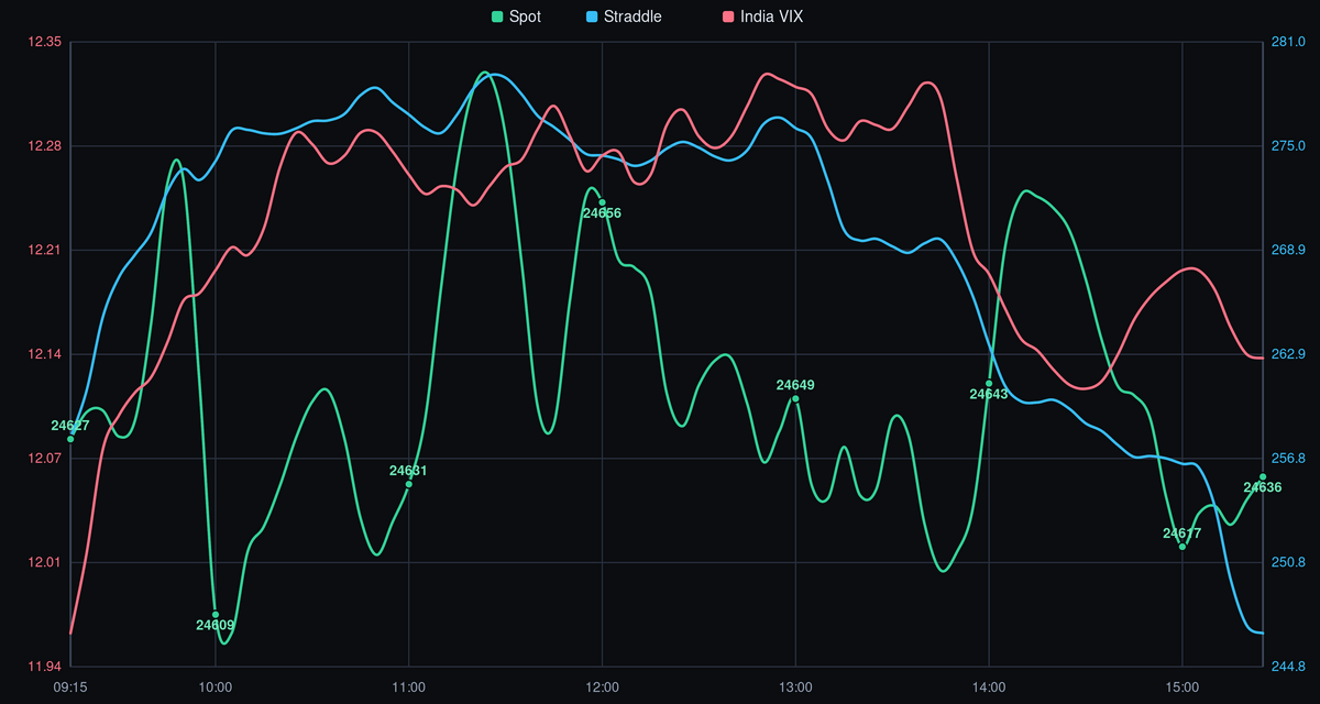NIFTY Spot Price vs. India VIX - 06-08-2026