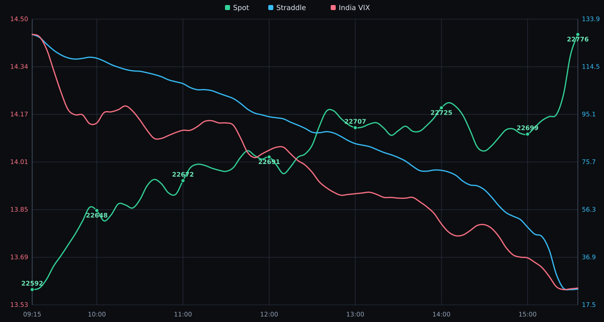 NIFTY Spot Price vs. India VIX - 06-10-2026