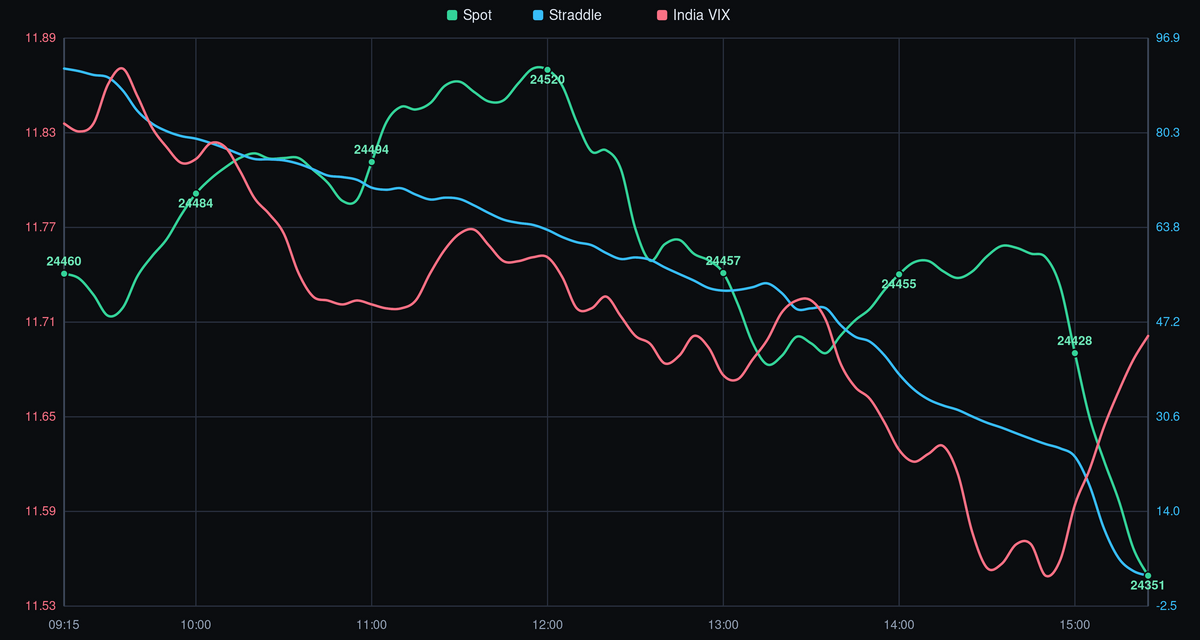 NIFTY spot price, straddle, and India VIX - 07-07-2026 after-market analysis showing intraday trend, volatility crush, and key levels.