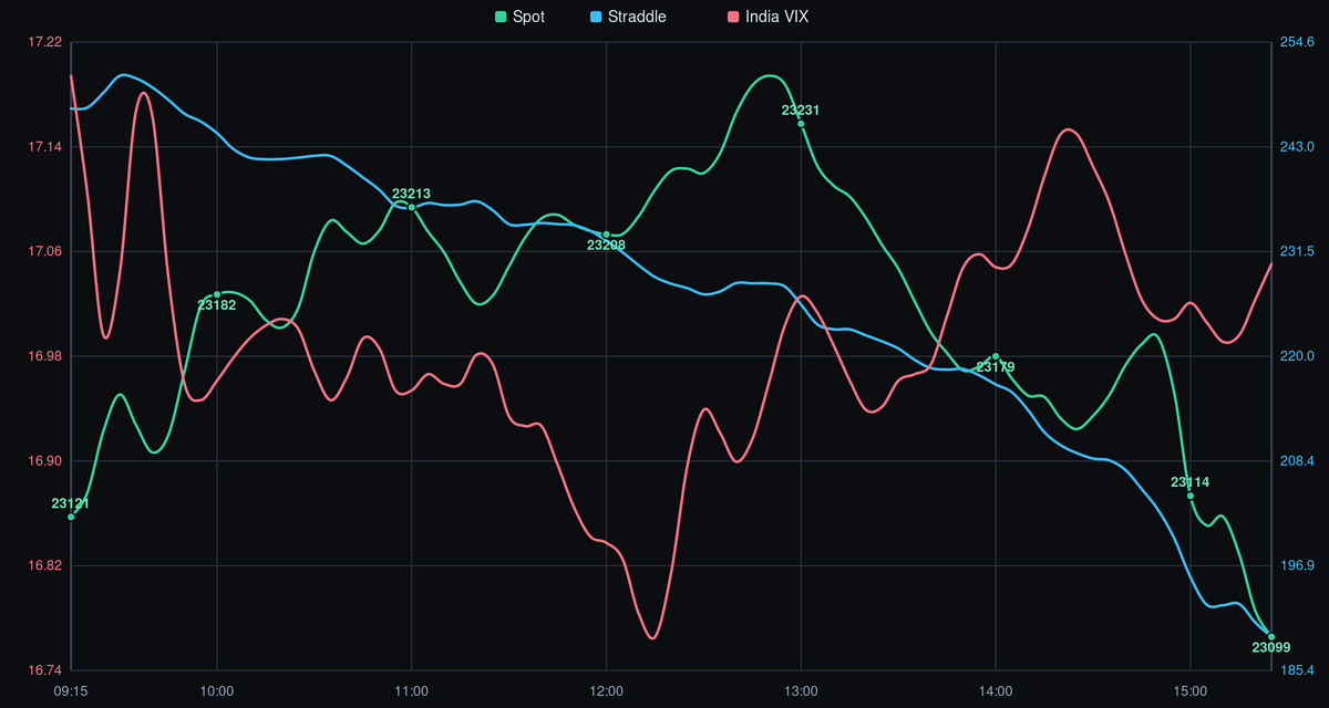 NIFTY Spot Price vs. India VIX - 08-06-2026