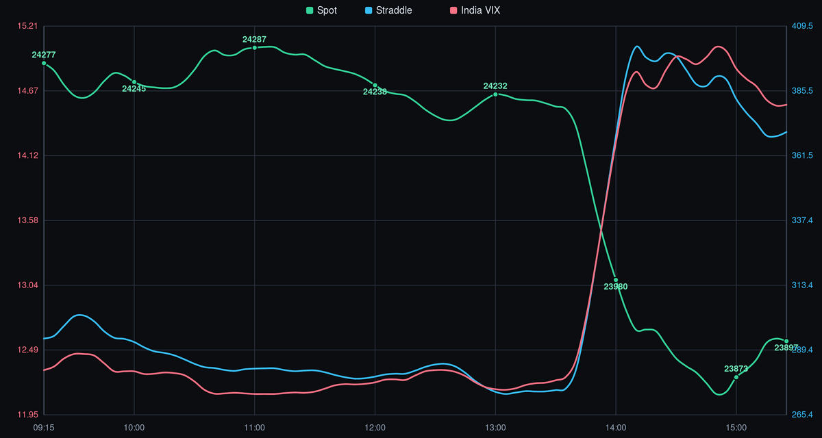 NIFTY spot price, straddle, and India VIX - 08-07-2026 after-market analysis showing intraday trend, volatility crush, and key levels.