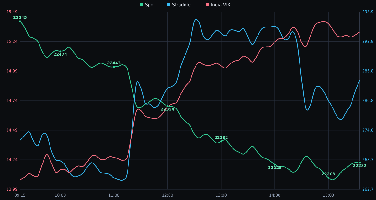 NIFTY Spot Price vs. India VIX - 08-10-2026