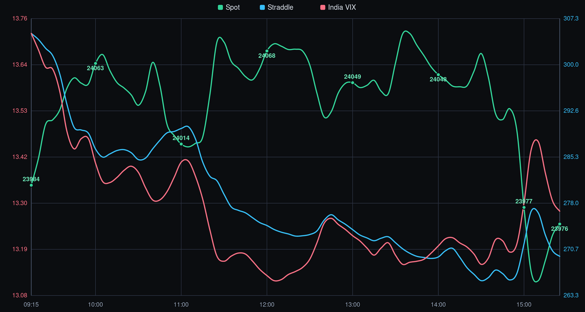 NIFTY spot price, straddle, and India VIX - 09-07-2026 after-market analysis showing intraday trend, volatility crush, and key levels.