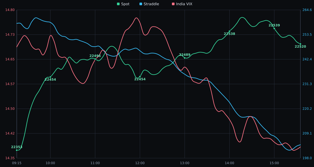 NIFTY, ATM straddle, and India VIX on 09-10-2026