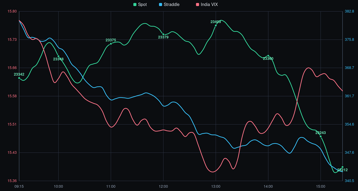NIFTY spot price, straddle, and India VIX - 10-06-2026 after-market analysis showing intraday trend, volatility crush, and key levels.