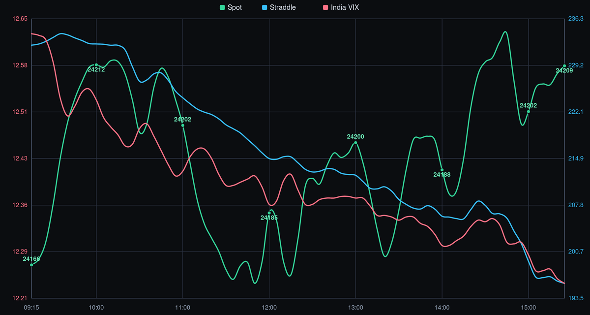 NIFTY spot price, straddle, and India VIX - 10-07-2026 after-market analysis showing intraday trend, volatility crush, and key levels.