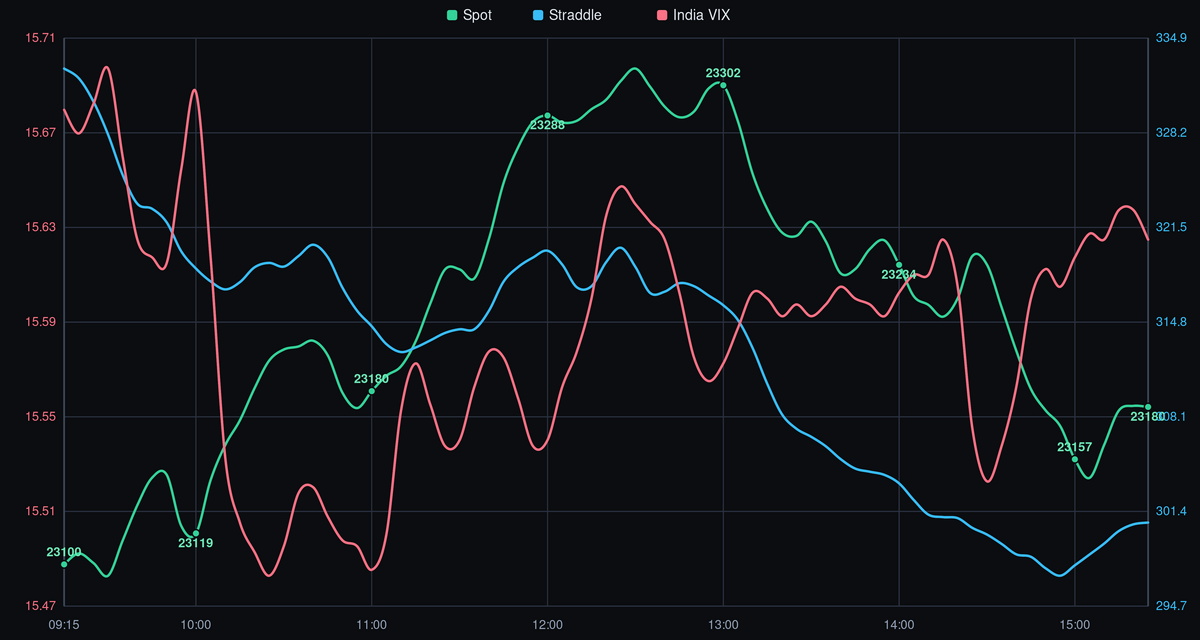 NIFTY spot price, straddle, and India VIX - 11-06-2026 after-market analysis showing intraday trend, volatility crush, and key levels.