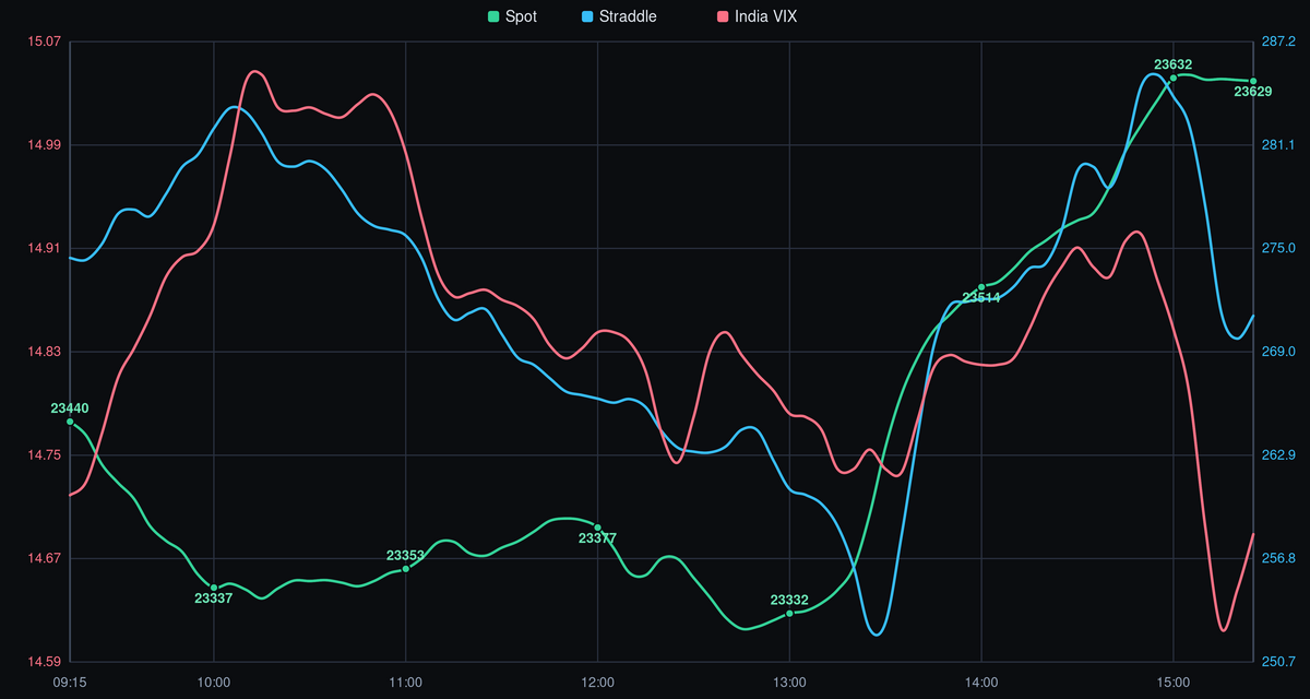 NIFTY spot price, straddle, and India VIX - 12-06-2026 after-market analysis showing intraday trend, volatility crush, and key levels.
