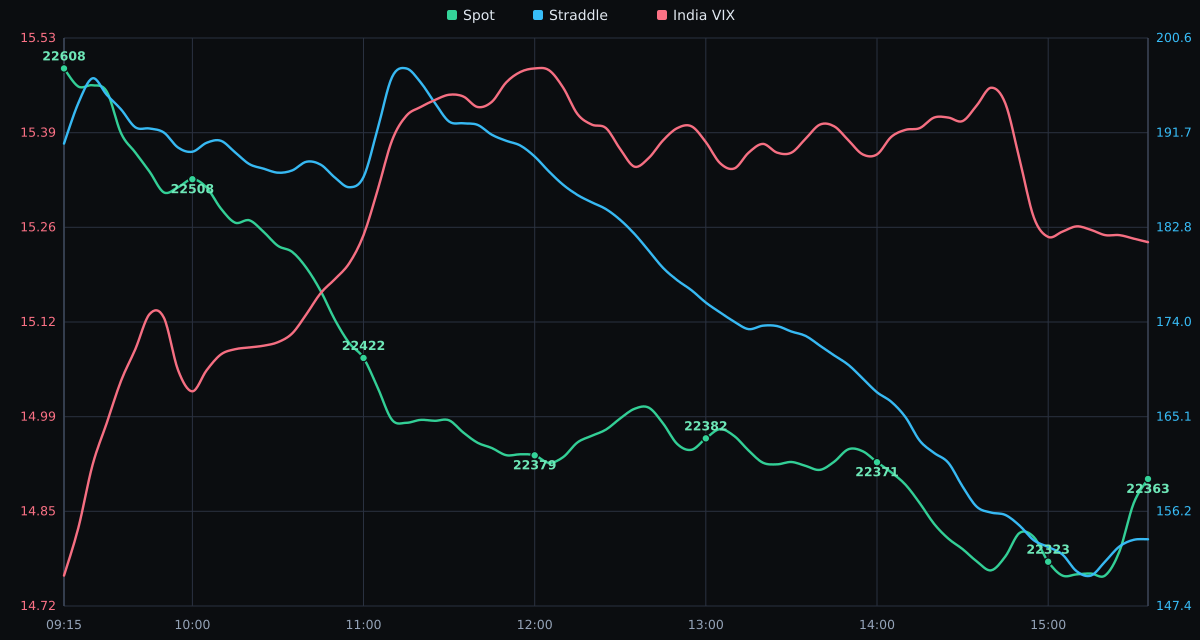 NIFTY, ATM straddle, and India VIX on 12-10-2026