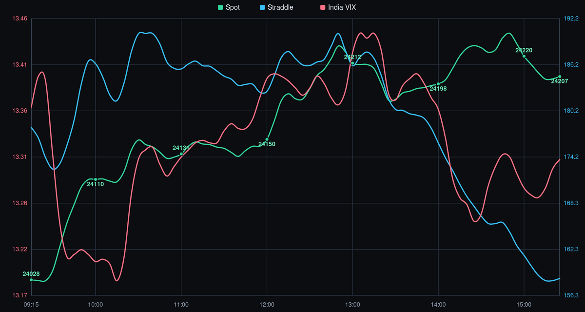 NIFTY spot price, straddle, and India VIX - 13-07-2026 after-market analysis showing intraday trend, volatility crush, and key levels.
