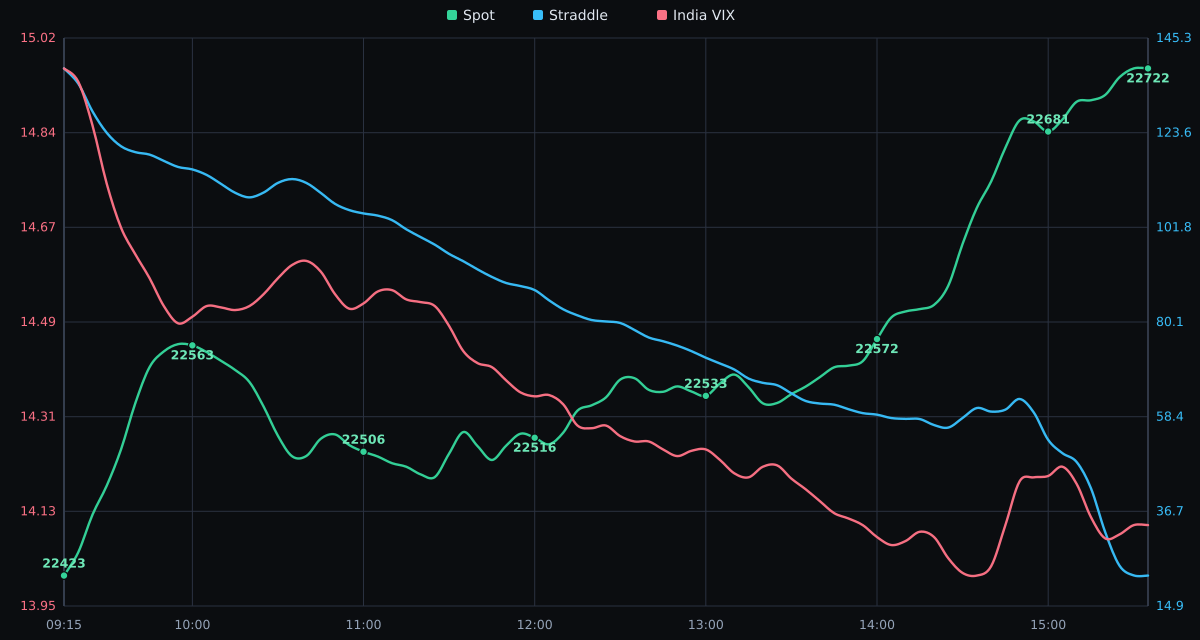 NIFTY, ATM straddle, and India VIX on 13-10-2026