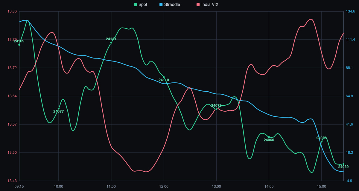 NIFTY spot price, straddle, and India VIX - 14-07-2026 after-market analysis showing intraday trend, volatility crush, and key levels.