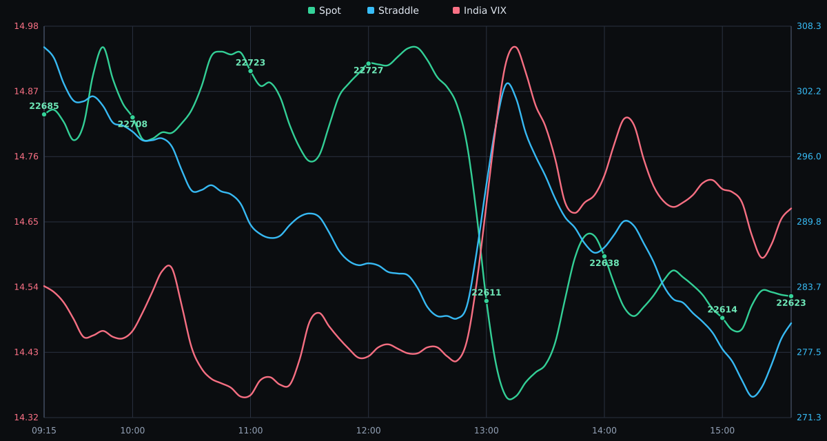 NIFTY, ATM straddle, and India VIX on 14-10-2026
