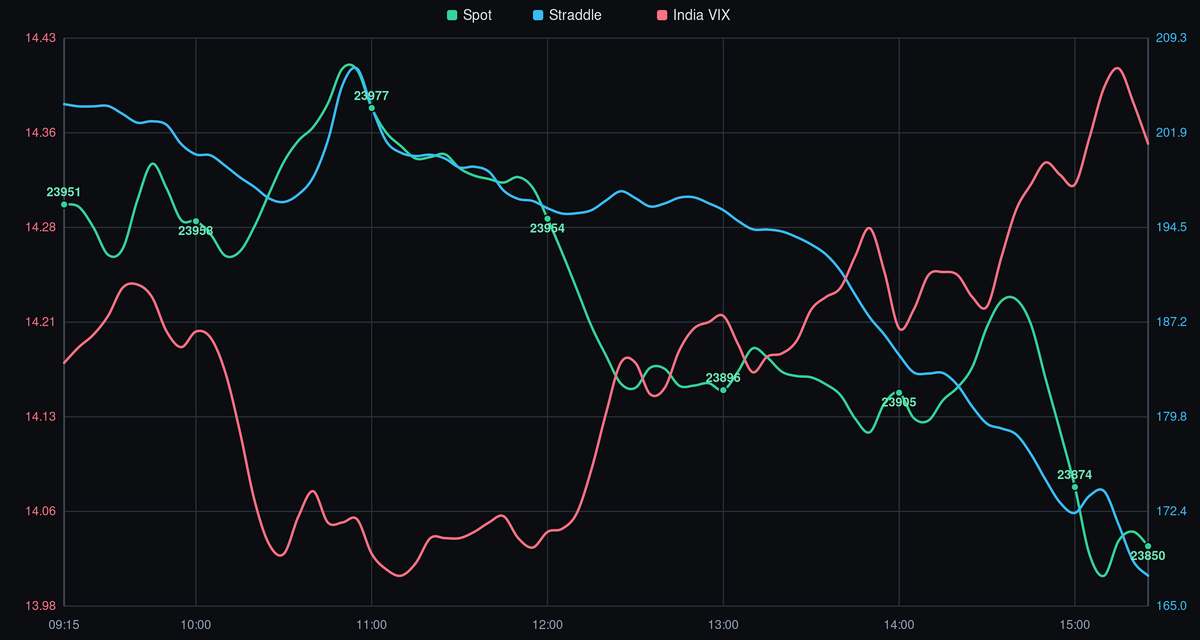 NIFTY Spot Price vs. India VIX - 15-06-2026