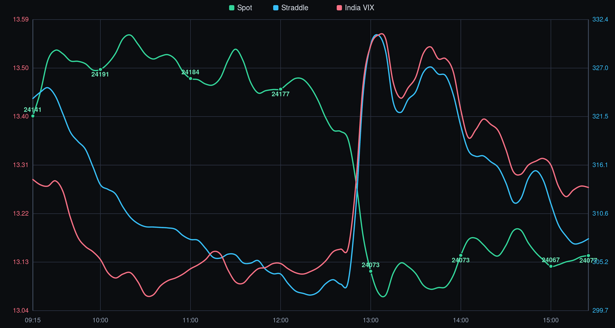 NIFTY spot price, straddle, and India VIX - 15-07-2026 after-market analysis showing intraday trend, volatility crush, and key levels.