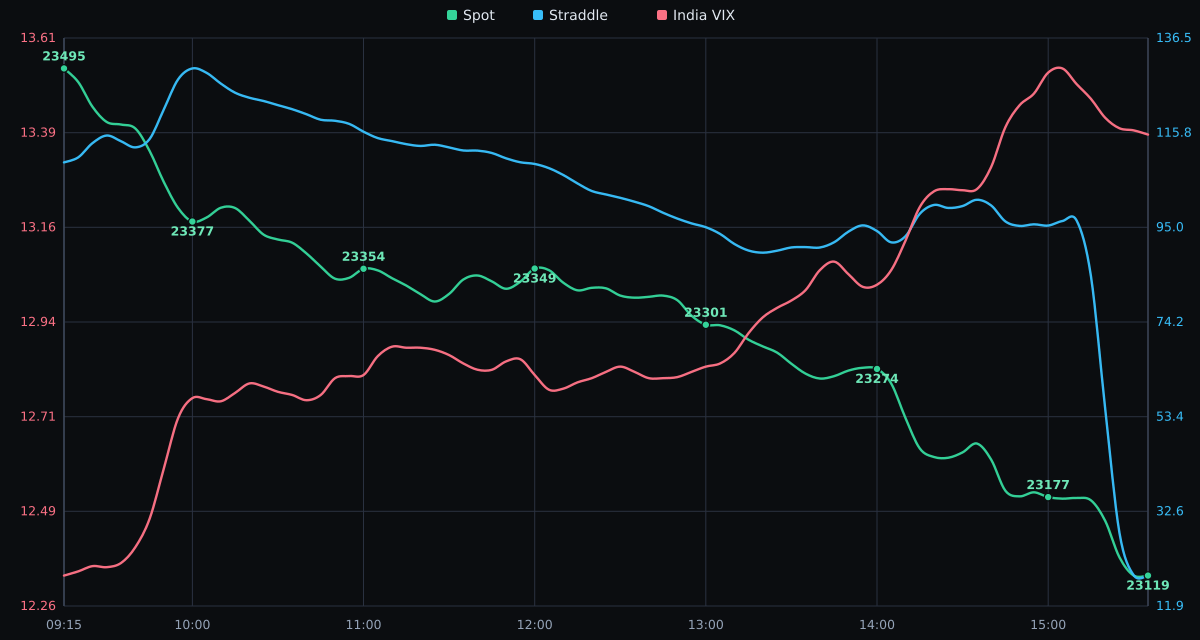 NIFTY Spot Price vs. India VIX - 15-09-2026