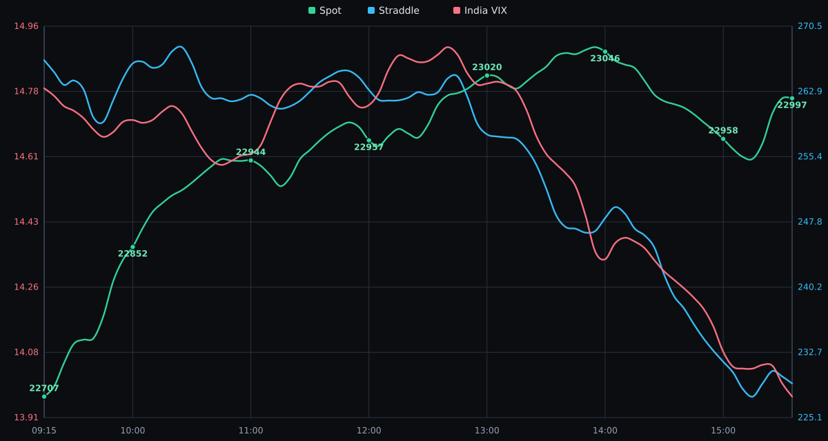 NIFTY, ATM straddle, and India VIX on 15-10-2026