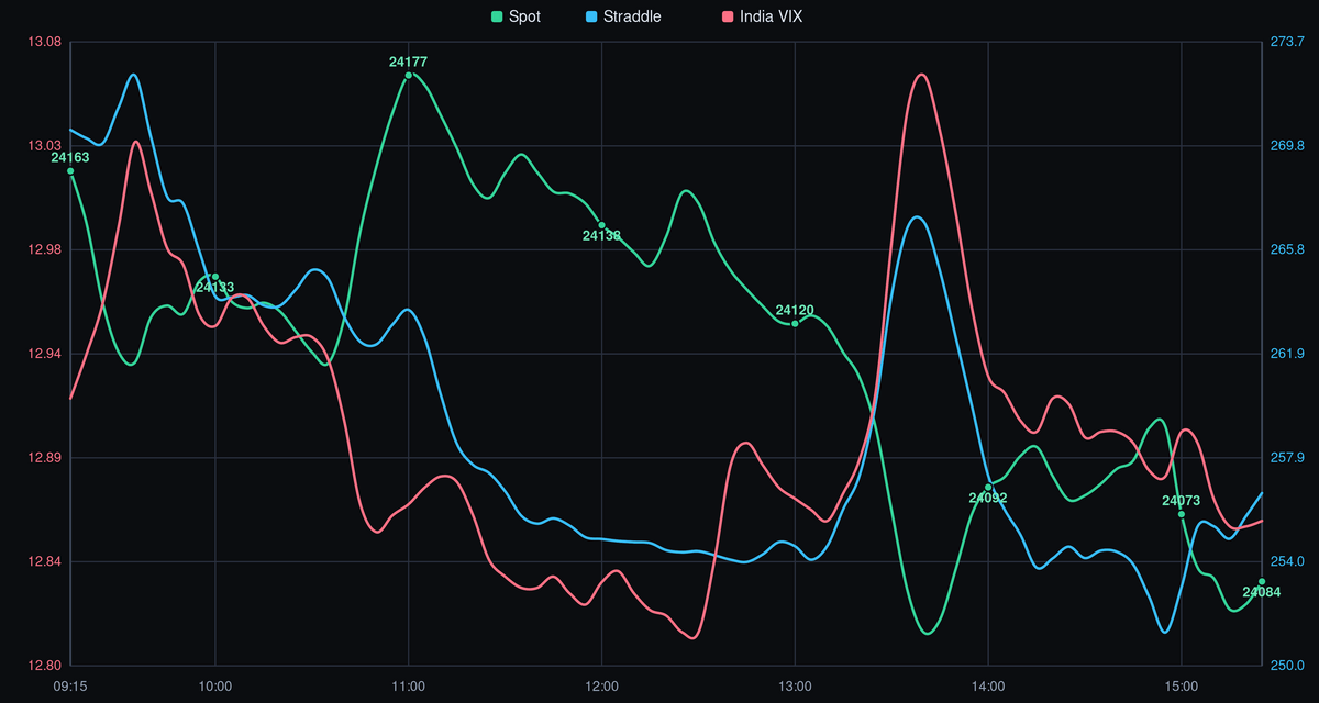 NIFTY spot price, straddle, and India VIX - 16-07-2026 after-market analysis showing intraday trend, volatility crush, and key levels.