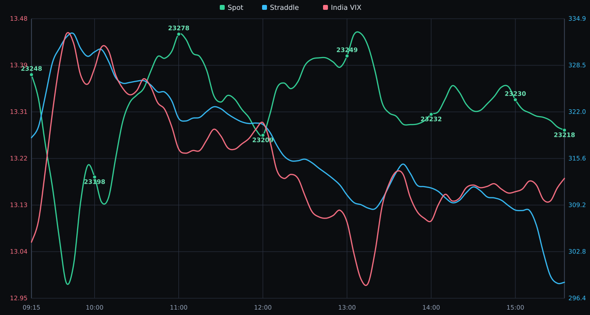 NIFTY Spot Price vs. India VIX - 16-09-2026
