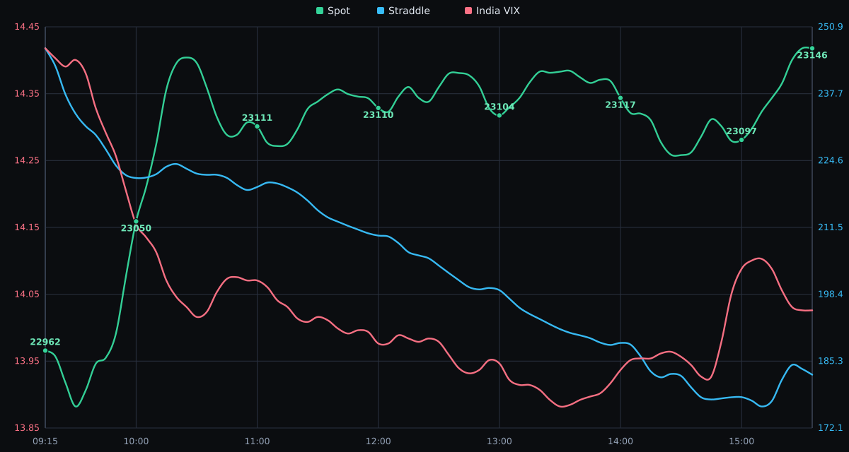 NIFTY, ATM straddle, and India VIX on 16-10-2026