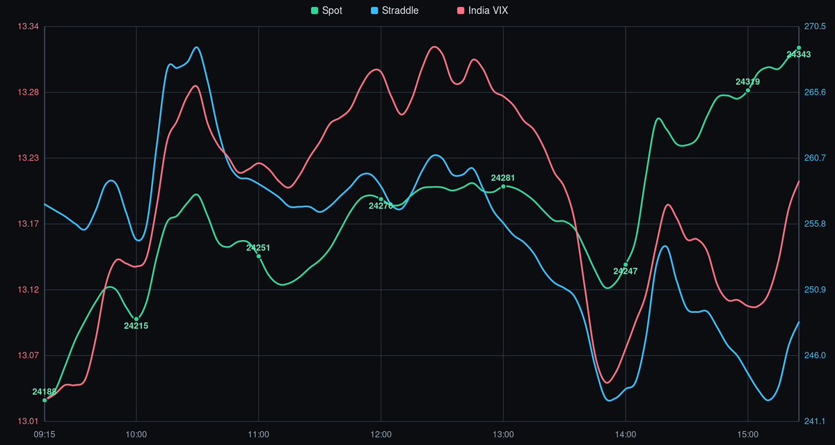 NIFTY spot price, straddle, and India VIX - 17-07-2026 after-market analysis showing intraday trend, volatility crush, and key levels.